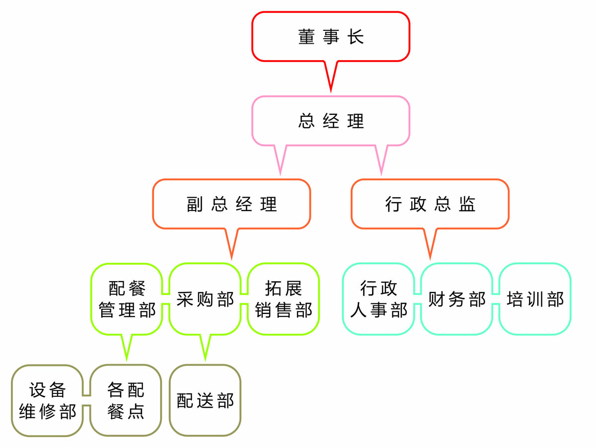 管理架构